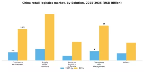 China Retail Logistics Market Segment Image 1