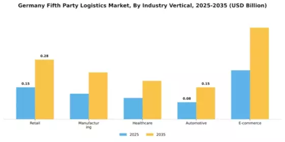 Germany Fifth Party Logistics Market Segment Image 0
