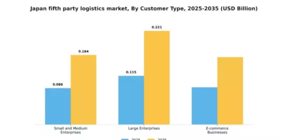 Japan Fifth Party Logistics Market Segment Image 0