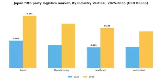 Japan Fifth Party Logistics Market Segment Image 1