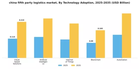 China Fifth Party Logistics Market Segment Image 4