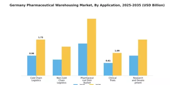 Germany Pharmaceutical Warehousing Market Segment Image 0