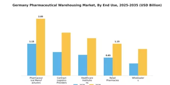 Germany Pharmaceutical Warehousing Market Segment Image 1