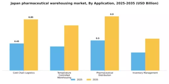 Japan Pharmaceutical Warehousing Market Segment Image 0