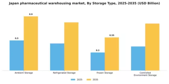Japan Pharmaceutical Warehousing Market Segment Image 3