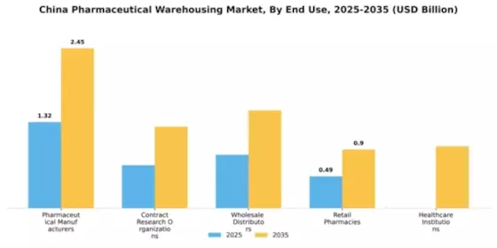 China Pharmaceutical Warehousing Market Segment Image 1