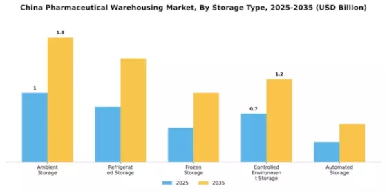 China Pharmaceutical Warehousing Market Segment Image 2
