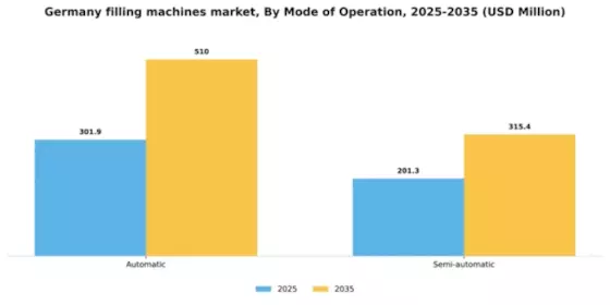 Germany Filling Machines Market Segment Image 1