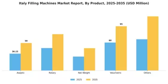 Italy Filling Machines Market Segment Image 2