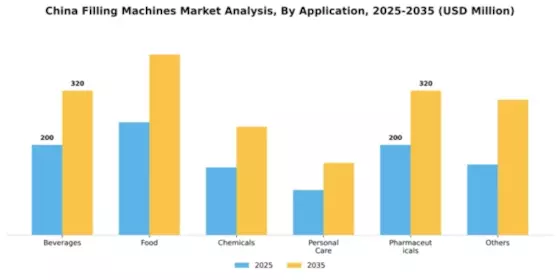 China Filling Machines Market Segment Image 0