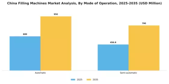China Filling Machines Market Segment Image 1