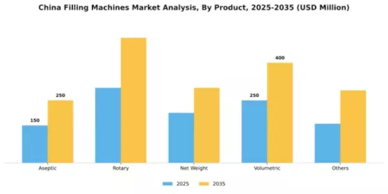 China Filling Machines Market Segment Image 2