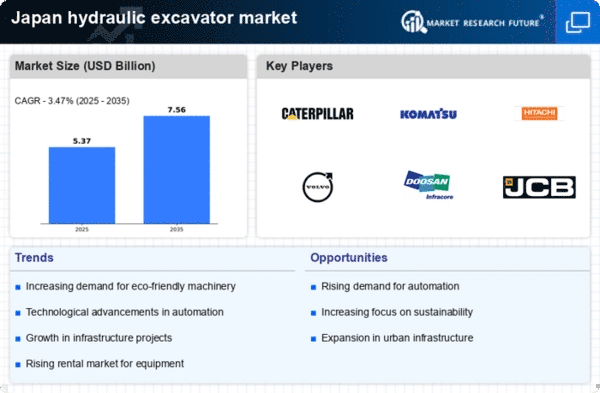 Japan Hydraulic Excavator Market Infographic