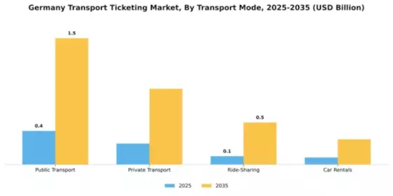 Germany Transport Ticketing Market Segment Image 2