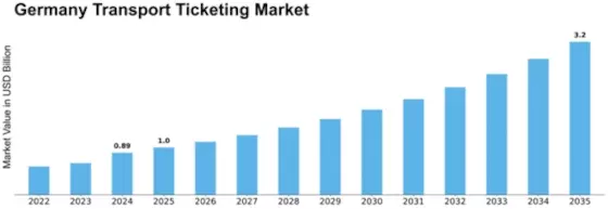 Germany Transport Ticketing Market Size