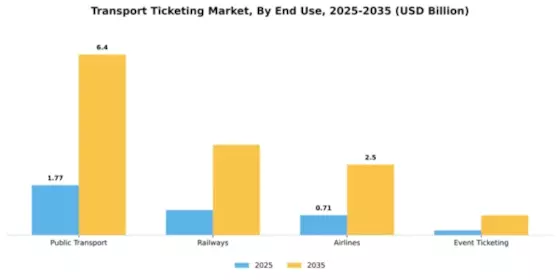North America Transport Ticketing Market Segment Image 1