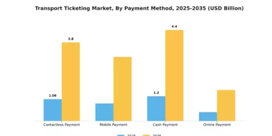 North America Transport Ticketing Market Segment Image 2