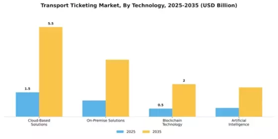 North America Transport Ticketing Market Segment Image 3