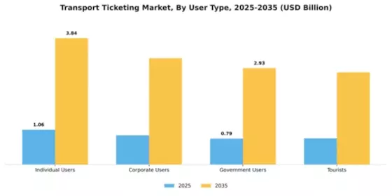 North America Transport Ticketing Market Segment Image 4
