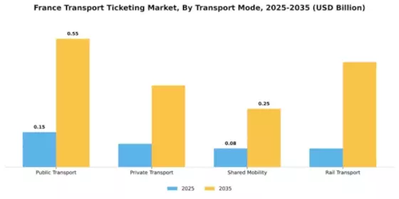 France Transport Ticketing Market Segment Image 2