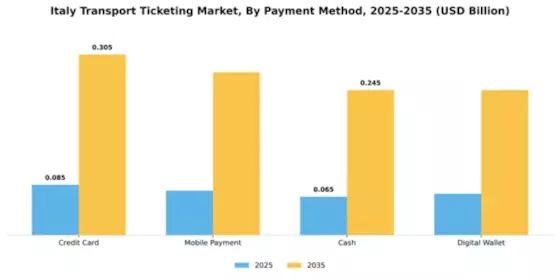 Italy Transport Ticketing Market Segment Image 0