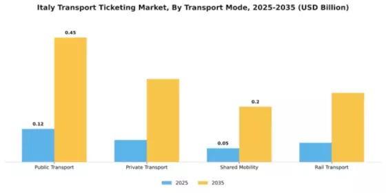 Italy Transport Ticketing Market Segment Image 2