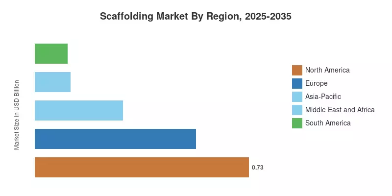 Scaffolding Market By Region, 2025-2035