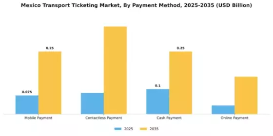 Mexico Transport Ticketing Market Segment Image 0