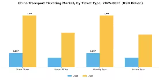 China Transport Ticketing Market Segment Image 3