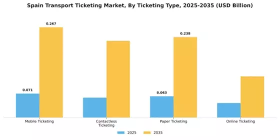 Spain Transport Ticketing Market Segment Image 1