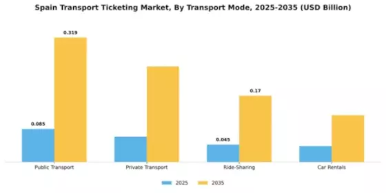 Spain Transport Ticketing Market Segment Image 2