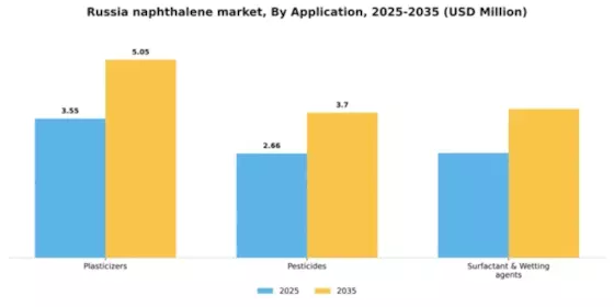 Russia Naphthalene Market Segment Image 0