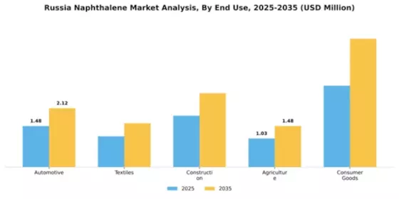 Russia Naphthalene Market Segment Image 2