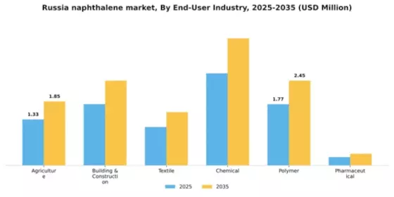 Russia Naphthalene Market Segment Image 1