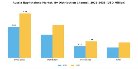 Russia Naphthalene Market Segment Image 1