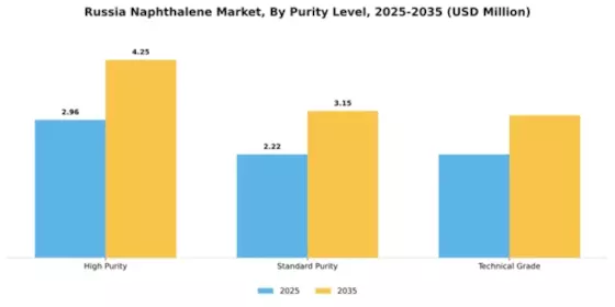 Russia Naphthalene Market Segment Image 4