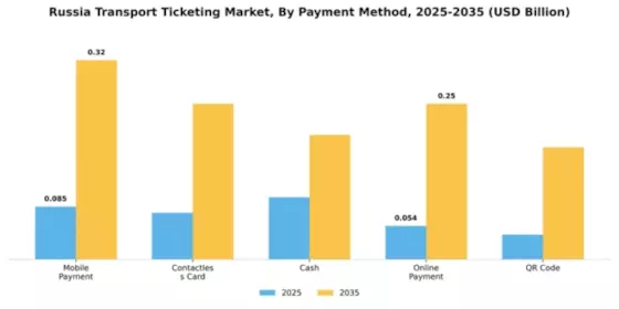Russia Transport Ticketing Market Segment Image 0