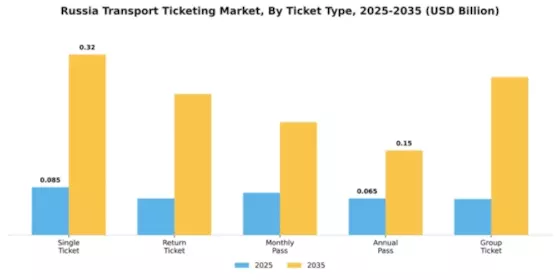 Russia Transport Ticketing Market Segment Image 1