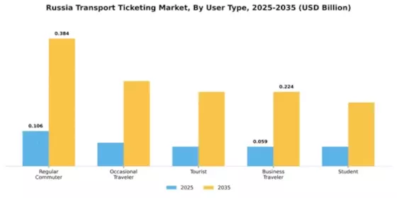 Russia Transport Ticketing Market Segment Image 3
