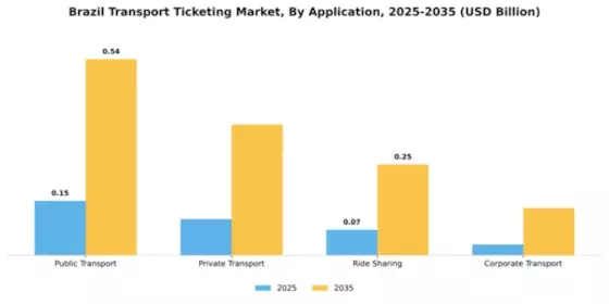 Brazil Transport Ticketing Market Segment Image 0