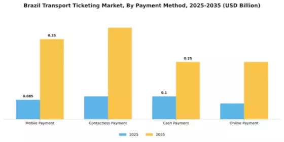 Brazil Transport Ticketing Market Segment Image 1