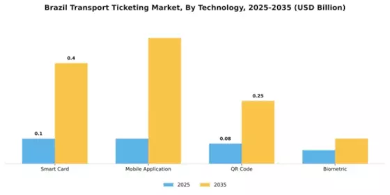 Brazil Transport Ticketing Market Segment Image 2