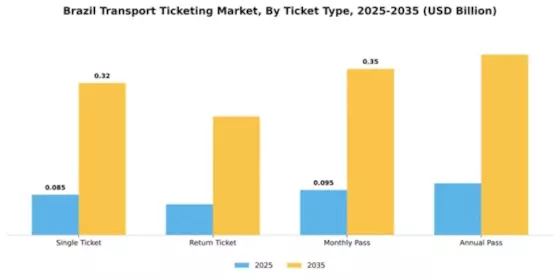 Brazil Transport Ticketing Market Segment Image 3