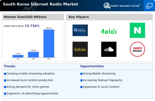 South Korea Internet Radio Market Infographic