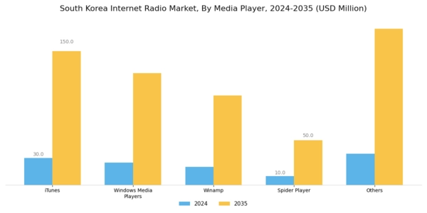 South Korea Internet Radio Market Segment Image 0