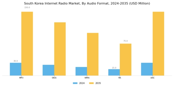 South Korea Internet Radio Market Segment Image 1