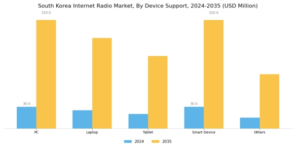 South Korea Internet Radio Market Segment Image 2