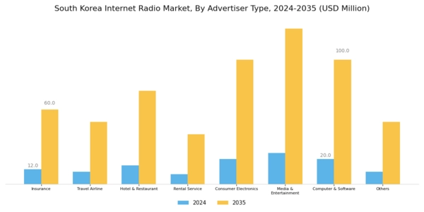 South Korea Internet Radio Market Segment Image 3