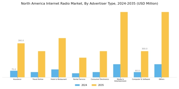 North America Internet Radio Market Segment Image 3