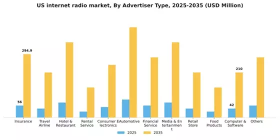 US Internet Radio Market Segment Image 0